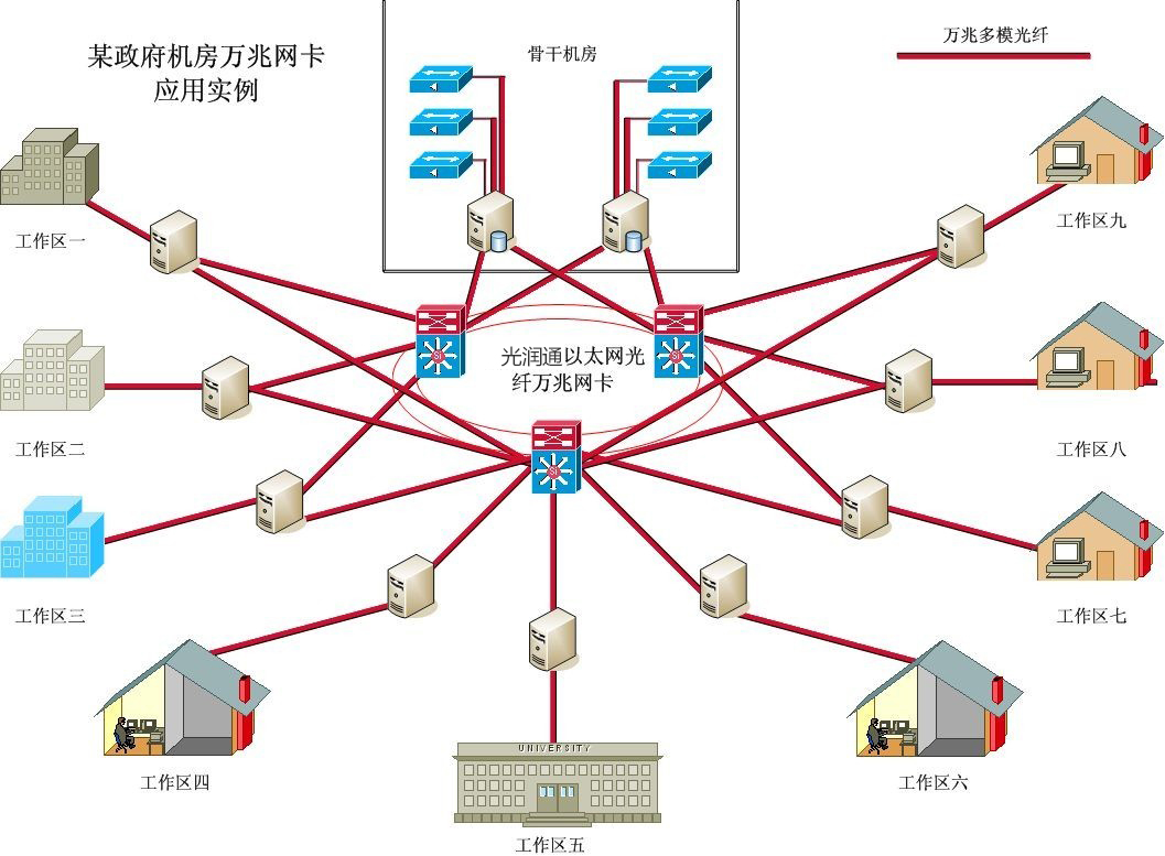 某市各區(qū)政府?dāng)?shù)據(jù)連通性項(xiàng)目解決方案(圖2)