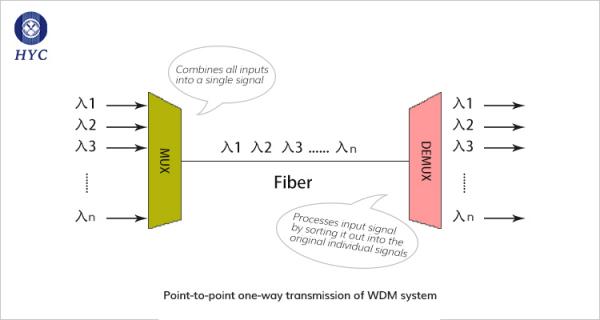 CWDM/DWDM如何選擇？(圖1)