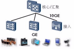 園區(qū)網(wǎng)“萬兆為王”的時代已經(jīng)來臨(圖6)