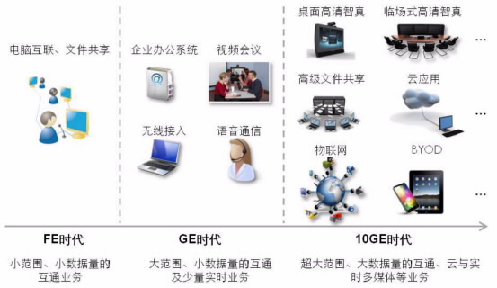 園區(qū)網(wǎng)“萬兆為王”的時代已經(jīng)來臨(圖4)