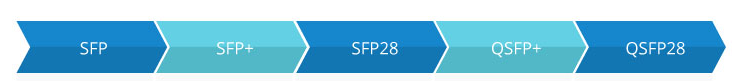 SFP、SFP+、SFP28、QSFP+和QSFP28之間的區(qū)別(圖1)