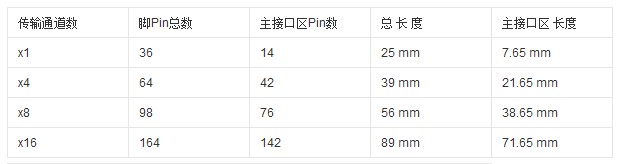 PCIE接口知識(shí)全解析(圖2)