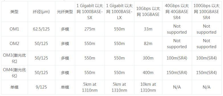 OM1、OM2、OM3和OM4光纖跳線介紹(圖1)