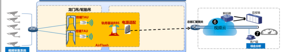 光潤(rùn)通科技助力港口智能化(圖2)