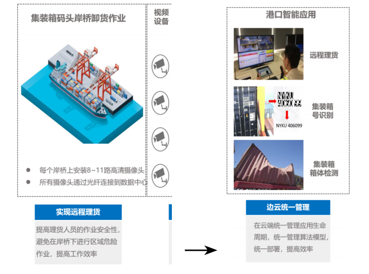 光潤(rùn)通科技助力港口智能化(圖3)