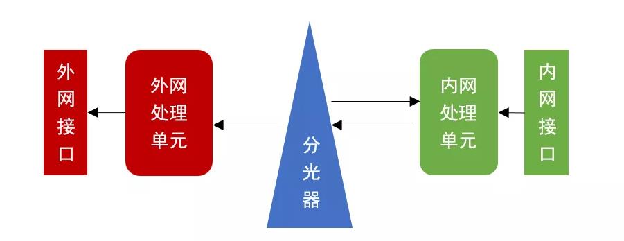 網(wǎng)閘隔離利器揭秘—光潤(rùn)通（GRT）單向傳輸網(wǎng)卡(圖2)