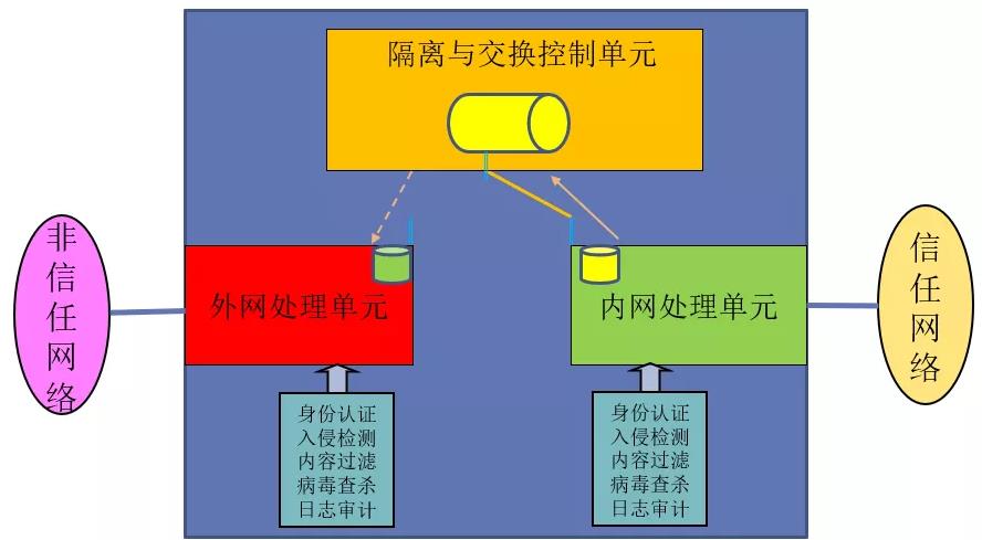網(wǎng)閘隔離利器揭秘—光潤(rùn)通（GRT）單向傳輸網(wǎng)卡(圖1)