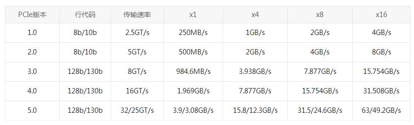 PCI VS PCI-X VS PCI-E：為什么選擇PCI-E網(wǎng)卡？(圖2)