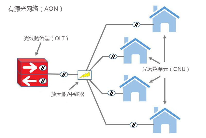 無(wú)源光網(wǎng)絡(luò)(PON) VS 有源光網(wǎng)絡(luò)(AON)：有什么區(qū)別？(圖2)